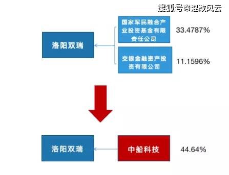 中国船舶集团重组新能源业务 战略转型与投资管理分析